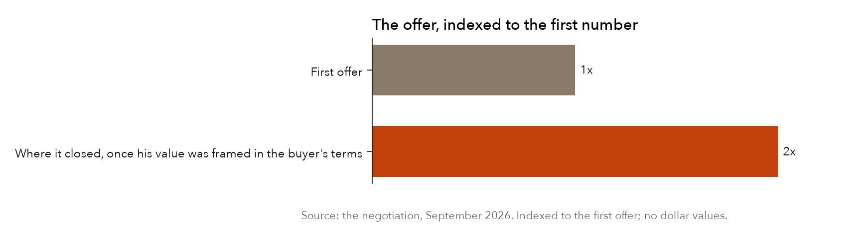 The offer, indexed: the first offer at 1x, the close at 2x; no dollar values. Source: the 2025 negotiation, recorded September 2026.