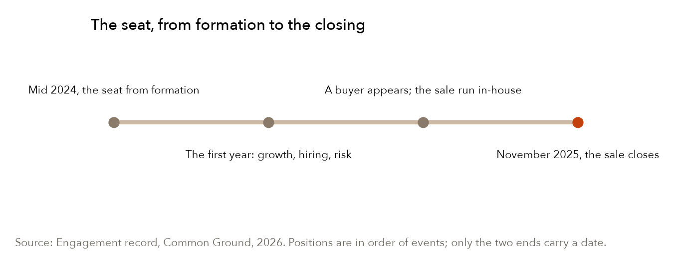The seat in four stages, from formation in mid 2024 to the close in November 2025; only the two ends carry a date. Source: the engagement record, Common Ground, 2026.